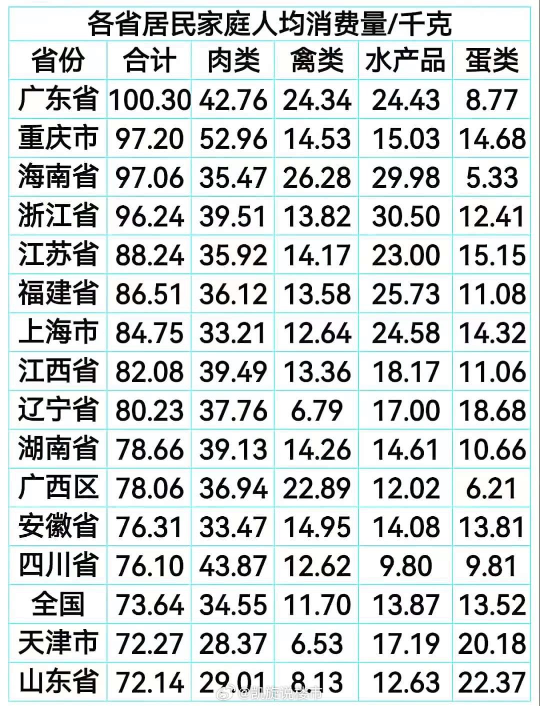 最新各省肉价概览