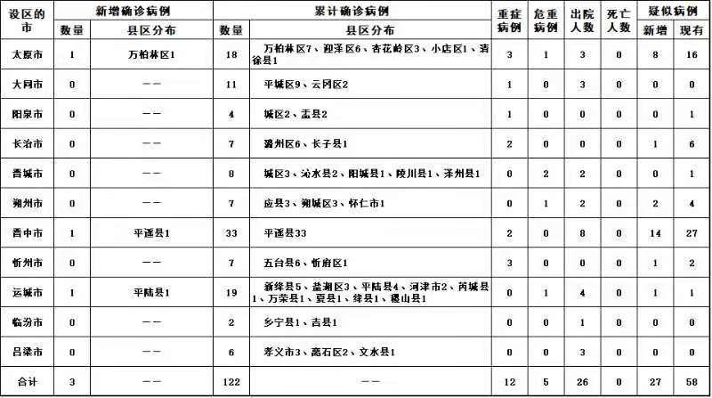 山西省最新肺炎疫情动态分析